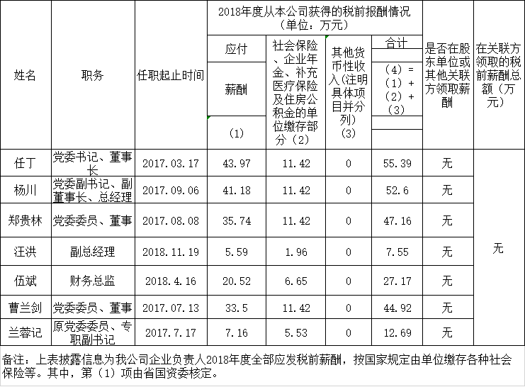 AG真人娱乐认真人2018年度薪酬情形