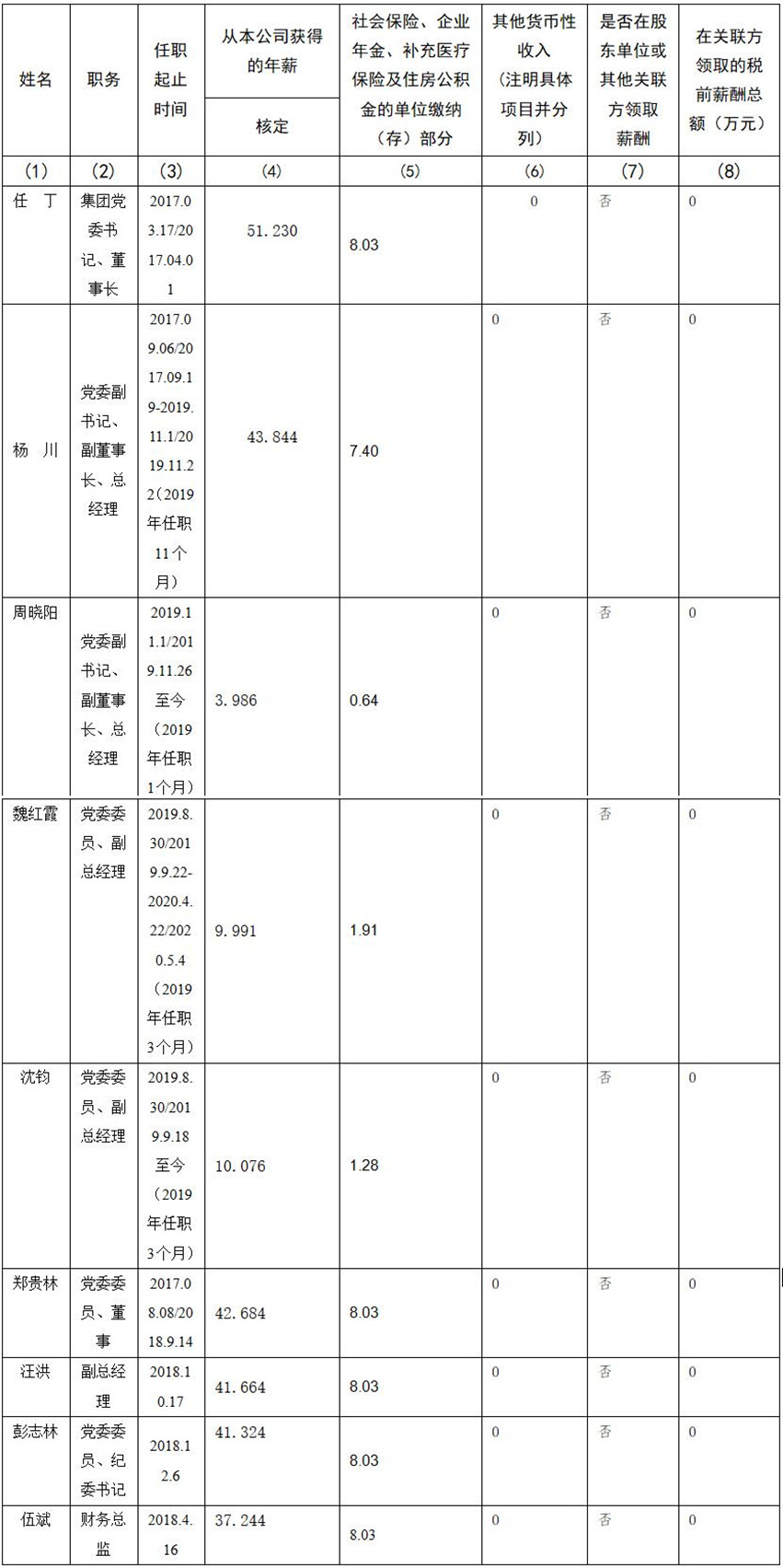 AG真人娱乐 公司董事、监事、高级治理职员2019年度薪酬情形